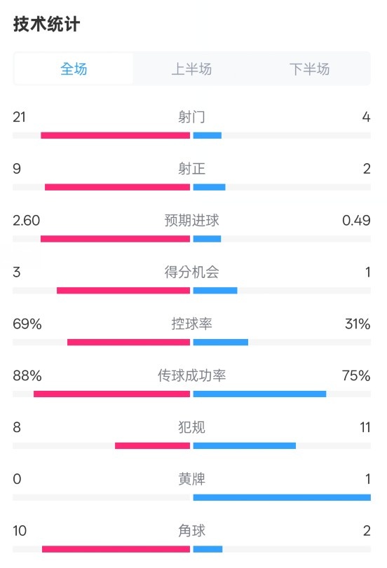  巴薩4-1赫羅納全場數(shù)據(jù)：射門21-4，射正9-2，控球率69%-31%